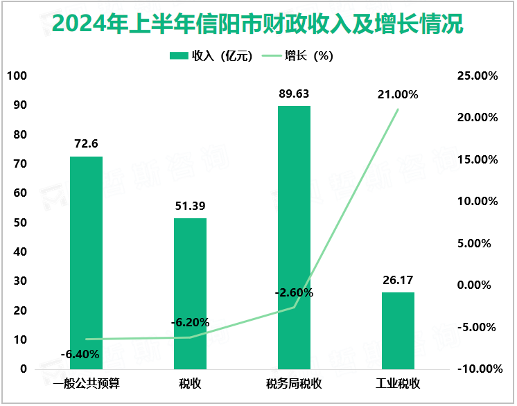 2024年上半年信阳市财政收入及增长情况