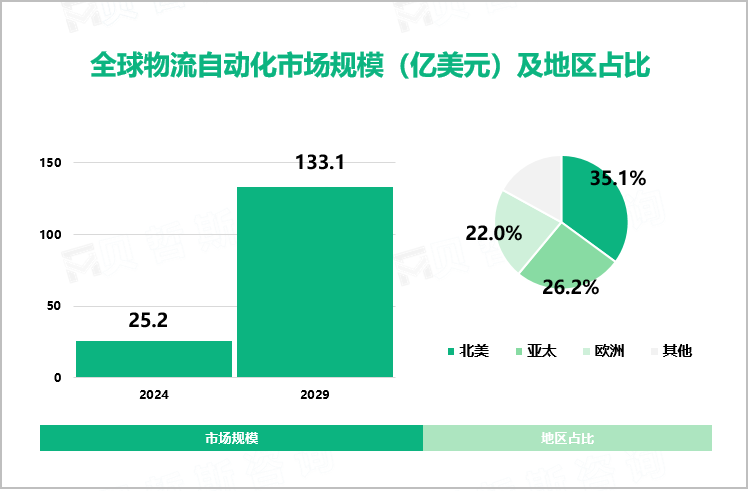 全球物流自动化市场规模（亿美元）及地区占比