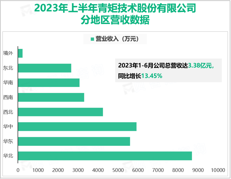 2023年上半年青矩技术股份有限公司分地区营收数据