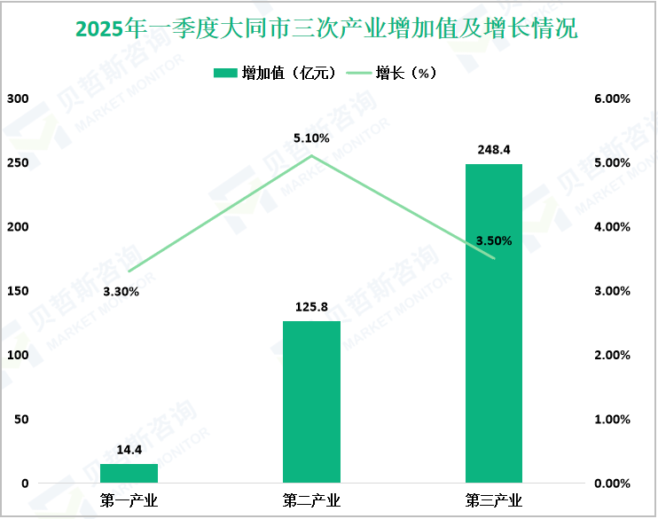 2025年一季度大同市三次产业增加值及增长情况