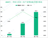 2025年一季度大同市生产总值完成388.6亿元，比上年同期增长4.0%