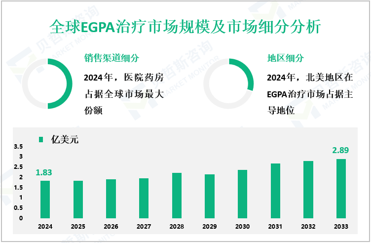 全球EGPA治疗市场规模及市场细分分析