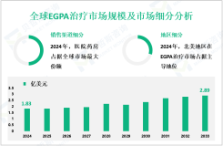 嗜酸性肉芽肿性多血管炎（EGPA）治疗现状分析：2024年全球市场规模为1.83亿美元