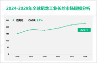 尼龙工业长丝发展前景：预计到2029年全球市场规模将达到227.1亿美元