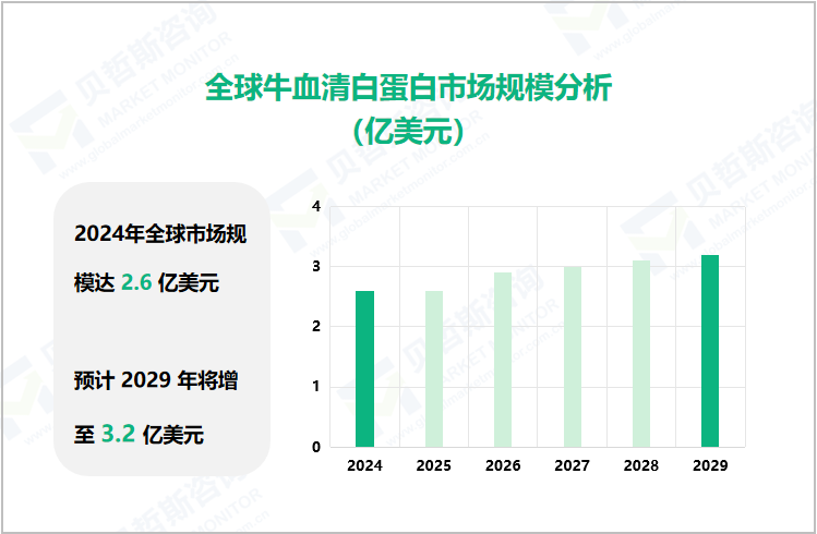 全球牛血清白蛋白市场规模分析（亿美元）