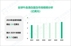 牛血清白蛋白行业发展态势：2029年全球市场规模将达到3.2亿美元

