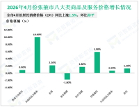 2026年1-4月张掖市限额以上单位消费品零售额50.61亿元，同比增长5.9%