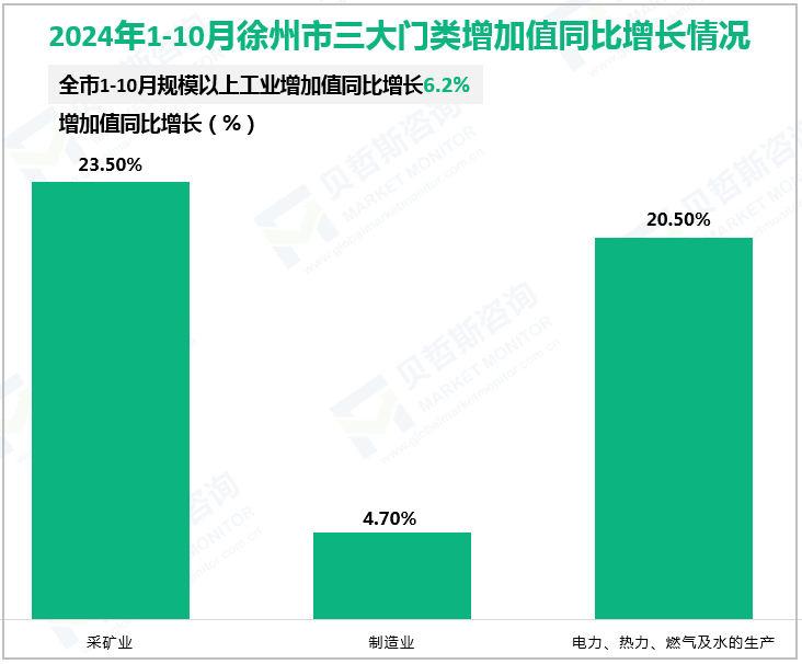 2024年1-10月徐州市三大门类增加值同比增长情况