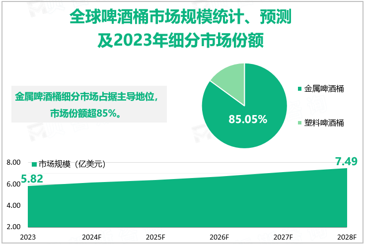 全球啤酒桶市场规模统计、预测及2023年细分市场份额