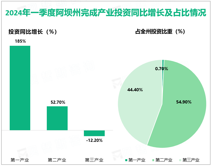 2024年一季度阿坝州完成产业投资同比增长及占比情况