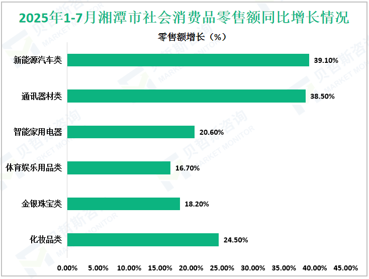 2025年1-7月湘潭市社会消费品零售额同比增长情况