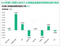 2024年前三季度大连市社会消费品零售总额1484.4亿元，同比增长3.2%