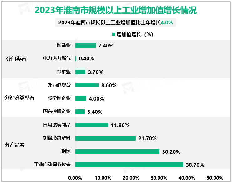 2023年淮南市规模以上工业增加值增长情况