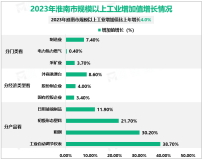 2023年淮南市生产总值1601.6亿元，比上年增长5.1%