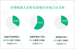 2024年全球机器人活检设备市场规模为4.81亿美元，北美占34.0%