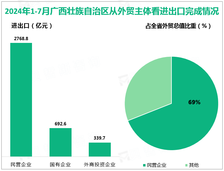 2024年1-7月广西壮族自治区从外贸主体看进出口完成情况