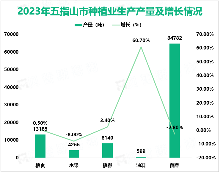 2023年五指山市种植业生产产量及增长情况