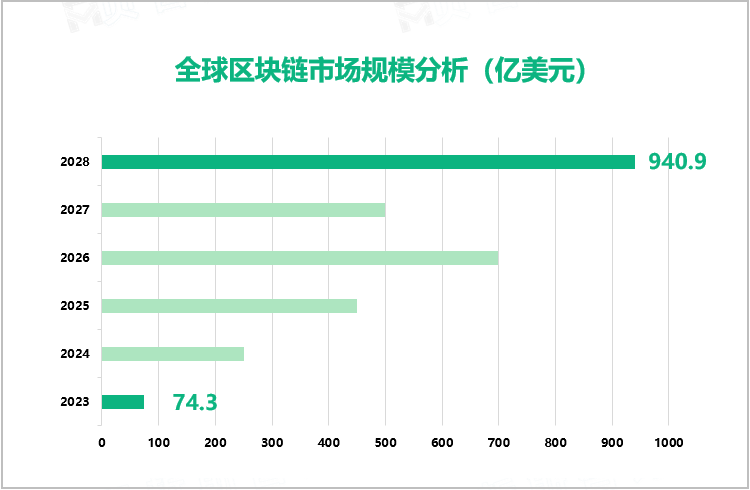 全球区块链市场规模分析（亿美元）