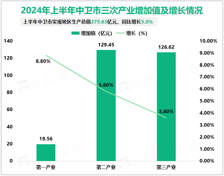 2024年上半年中卫市三次产业增加值及增长情况