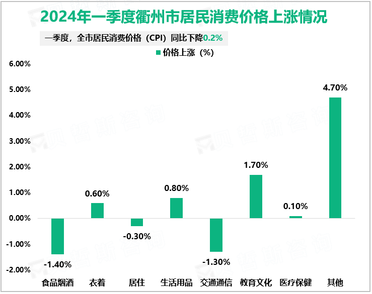 2024年一季度衢州市居民消费价格上涨情况