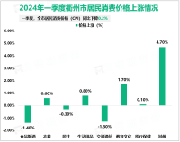 2024年一季度衢州市固定资产投资同比增长11.3%
