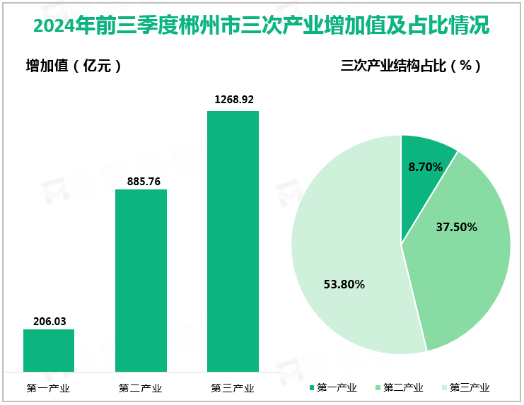 2024年前三季度郴州市三次产业增加值及占比情况