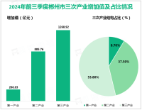 2024年1-9月郴州市实现地区生产总值2360.71亿元，同比增长5.5%