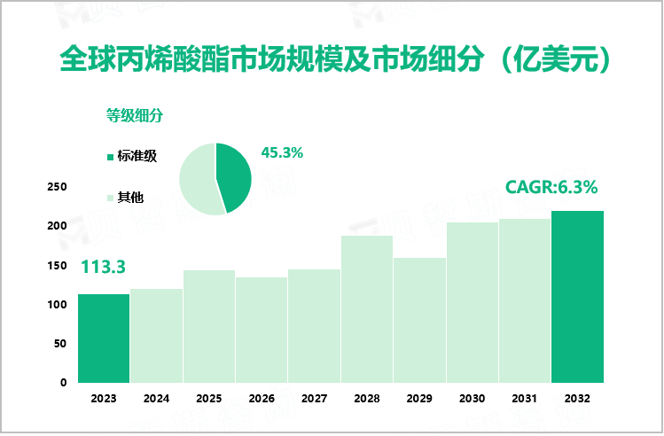 全球丙烯酸酯市场规模及市场细分（亿美元）