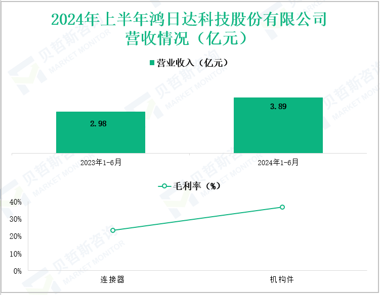 2024年上半年鸿日达科技股份有限公司营收情况(亿元)