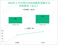 鸿日达深耕精密连接器领域，其营收在2024年上半年为3.89亿元