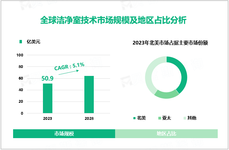 全球洁净室技术市场规模及地区占比分析