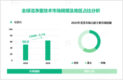 2023年洁净室技术行业现状：全球市场规模达50.9亿美元，制药为主要应用领域

