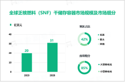 2023年乏核燃料（SNF）干储存容器行业竞争格局：北美市场占比达42%

