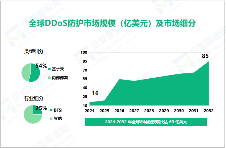 全球DDoS防护市场规模（亿美元）及市场细分