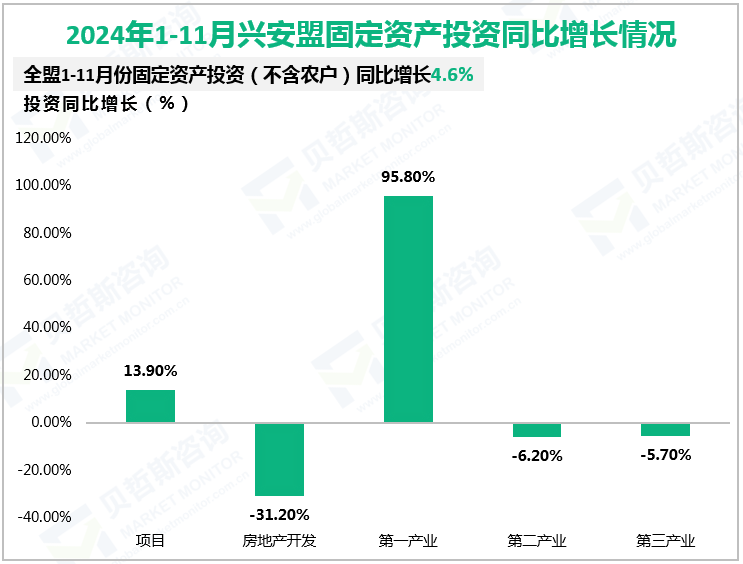 2024年1-11月兴安盟固定资产投资同比增长情况