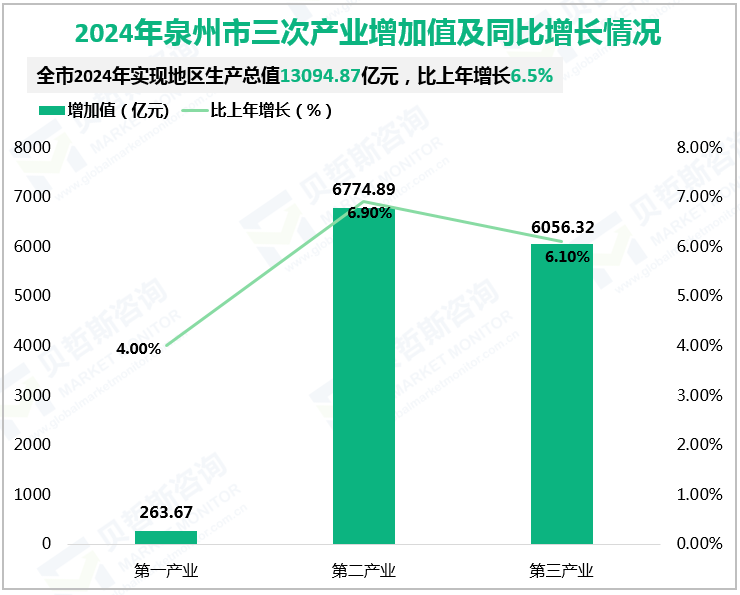 2024年泉州市三次产业增加值及同比增长情况