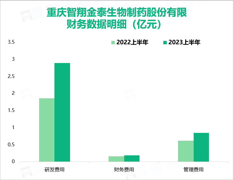 重庆智翔金泰生物制药股份有限 财务数据明细（亿元）