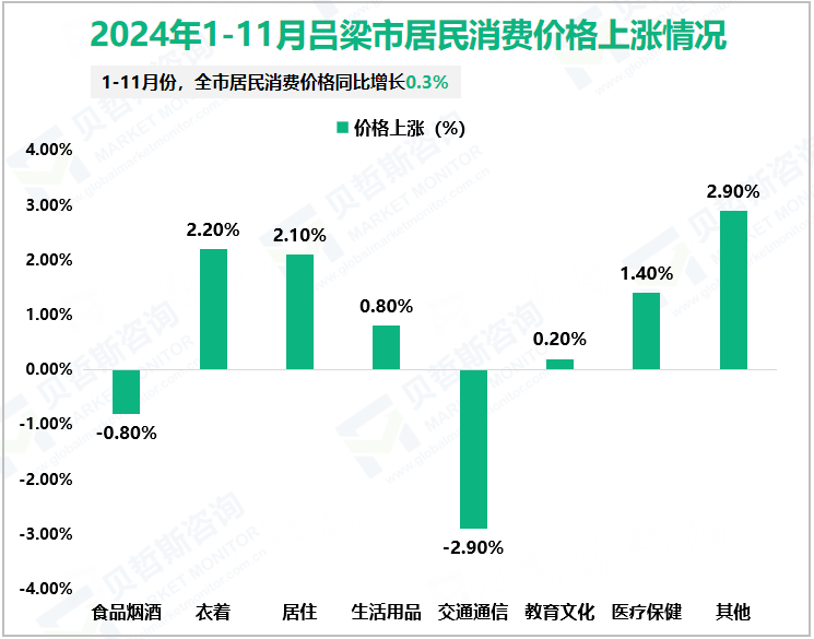 2024年1-11月吕梁市居民消费价格上涨情况