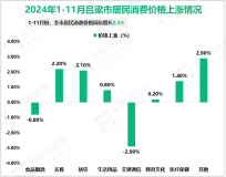 2024年1-11月吕梁市限额以上社会消费品零售额103.9亿元，同比下降2.6%