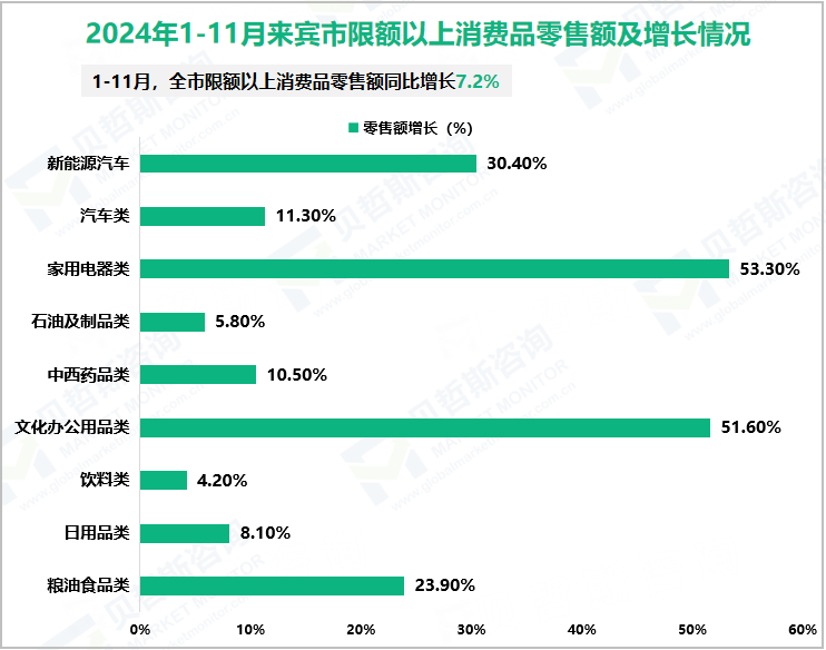 2024年1-11月来宾市限额以上消费品零售额及增长情况