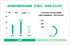 预计到2030年全球液体屋顶市场达112.9亿美元，亚太市场达53.8亿美元

