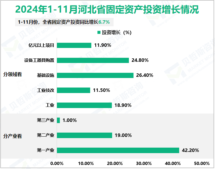 2024年1-11月河北省固定资产投资增长情况