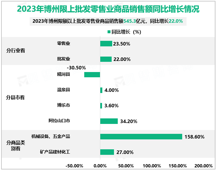 2023年博州限上批发零售业商品销售额同比增长情况