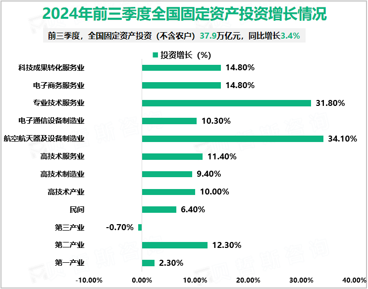 2024年前三季度全国固定资产投资增长情况