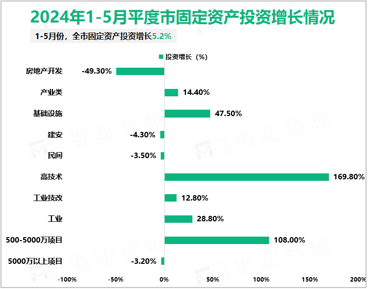 2024年1-5月平度市固定资产投资增长情况