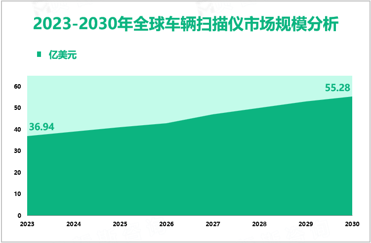 2023-2030年全球车辆扫描仪市场规模分析