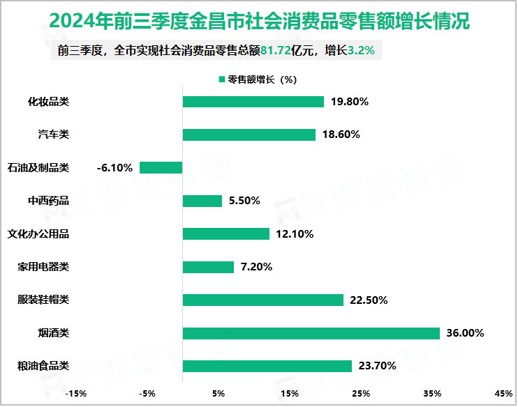 2024年前三季度金昌市社会消费品零售额增长情况