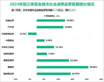 2024年前三季度金昌市固定资产投资同比增长10.4%