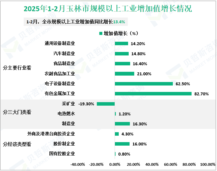 2025年1-2月玉林市规模以上工业增加值增长情况