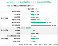2025年1-2月玉林市规模以上工业增加值同比增长13.4%
